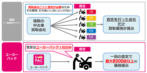 ユーカーパックの他社との違い